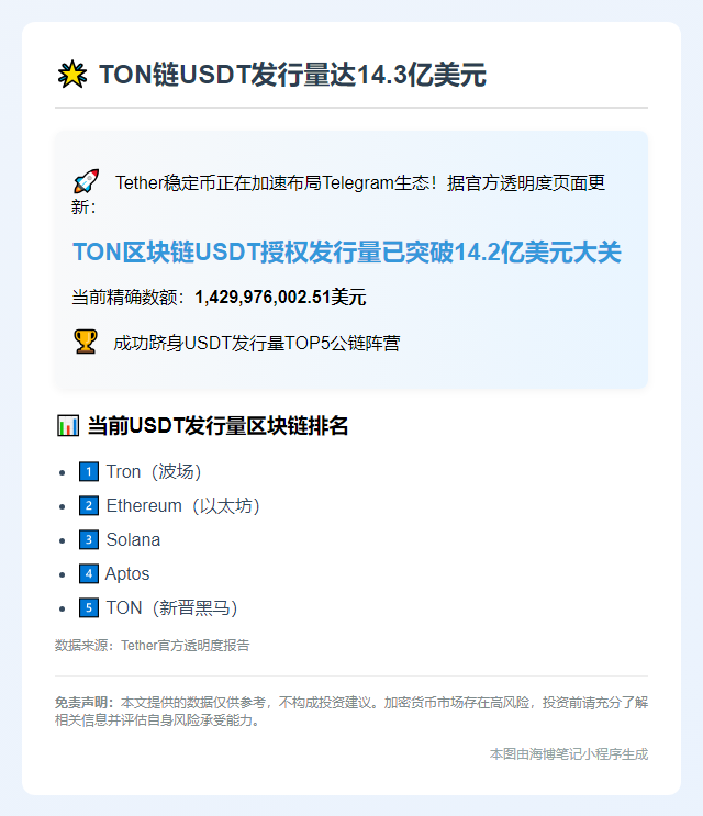 TON链USDT发行量达14.3亿美元