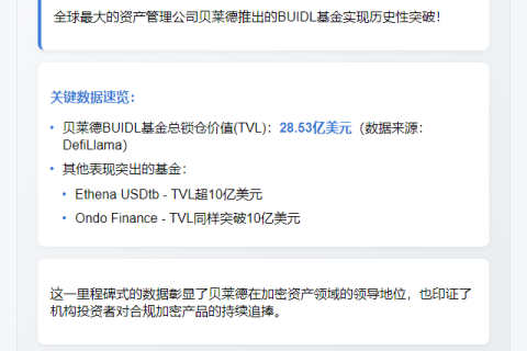 贝莱德BUIDL TVL突破28.5亿美元