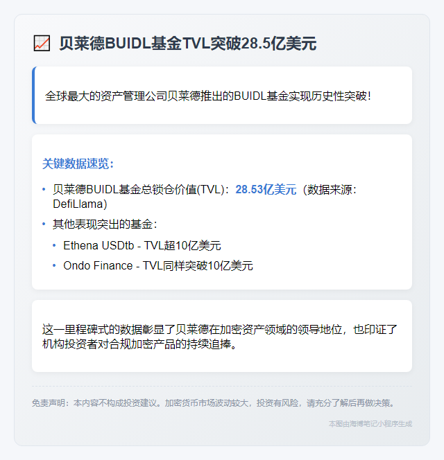 贝莱德BUIDL TVL突破28.5亿美元