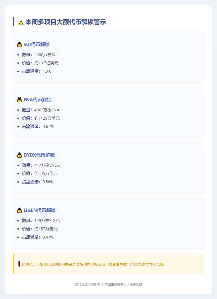 本周SUI、ENA、DYDX代币大额解锁