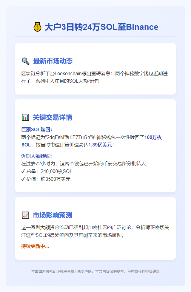大户3日转24万SOL至Binance