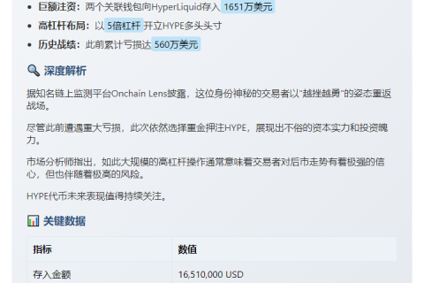 鲸鱼再度加码1651万美元5倍做多HYPE