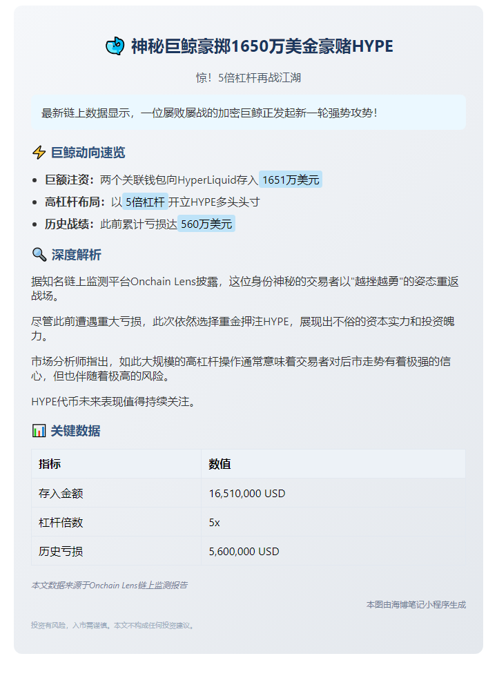 鲸鱼再度加码1651万美元5倍做多HYPE