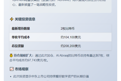 巴林上市公司增持比特币 均价10.4万美元