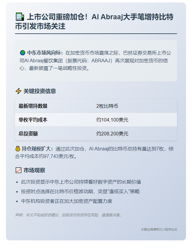 巴林上市公司增持比特币 均价10.4万美元