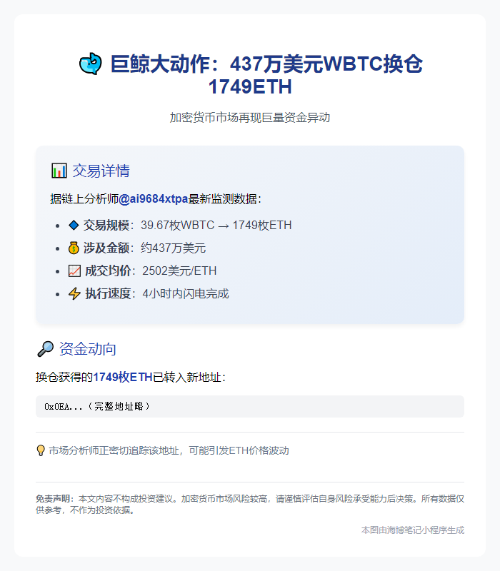 巨鲸4小时抛39.67WBTC换1749ETH