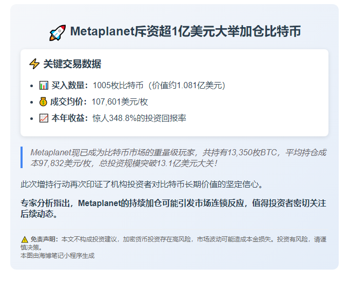 Metaplanet再购千枚比特币 耗资1.08亿
