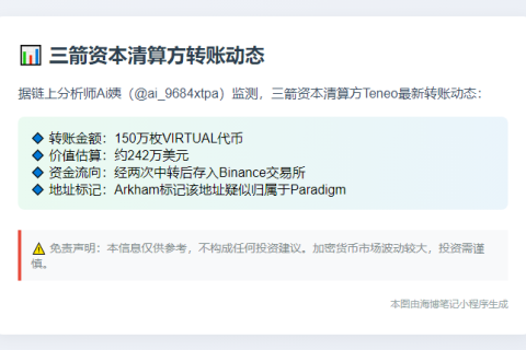 三箭资本清算方转存150万VIRTUAL至Binance