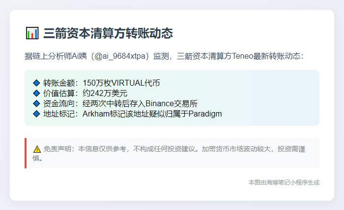 三箭资本清算方转存150万VIRTUAL至Binance