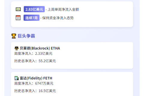 以太坊ETF周净流入2.83亿，连增7周