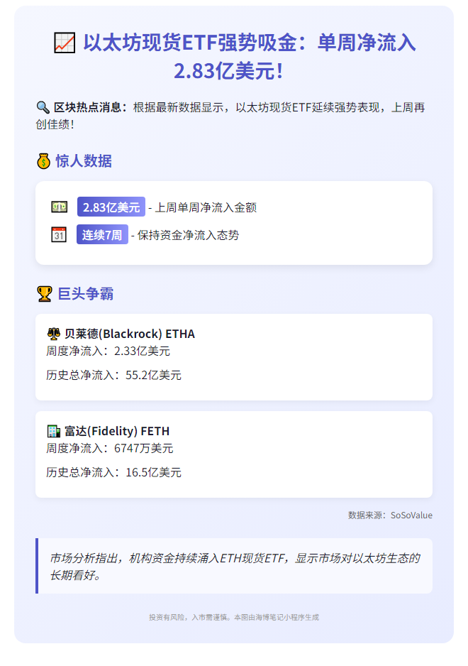 以太坊ETF周净流入2.83亿，连增7周
