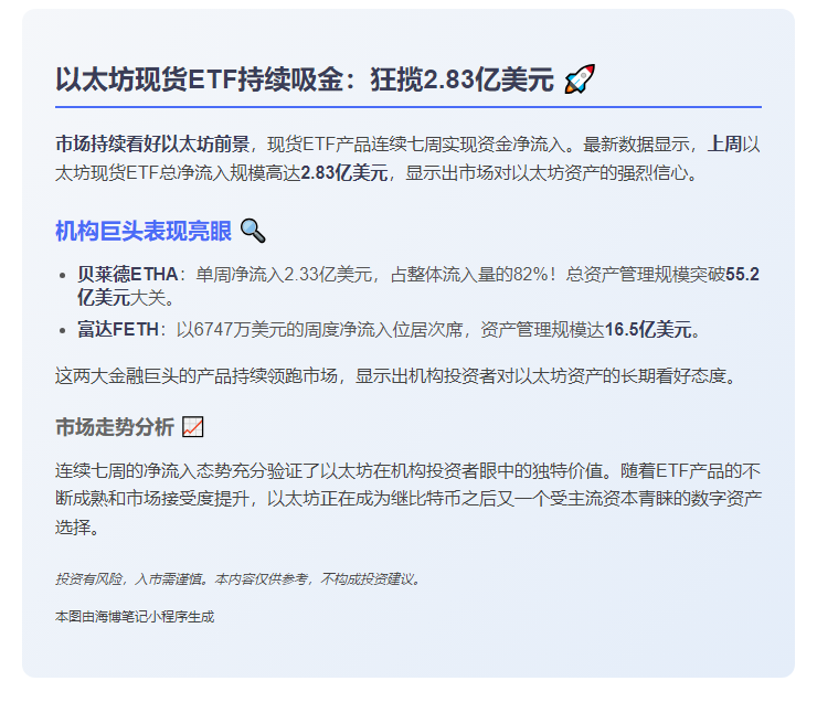 上周以太坊现货ETF净流入2.83亿美元