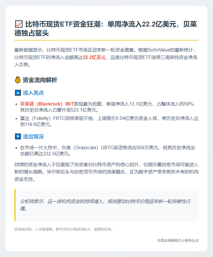 比特币现货ETF连续三周净流入22.2亿美元