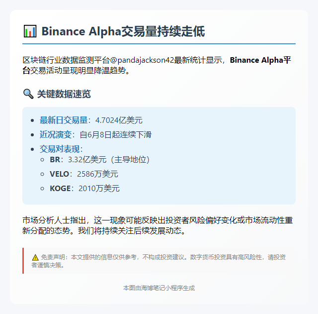Binance Alpha日交易量跌至4.7亿美元