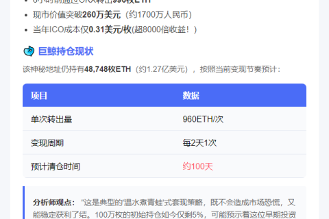 “ETH巨鲸又转996枚至OKX”