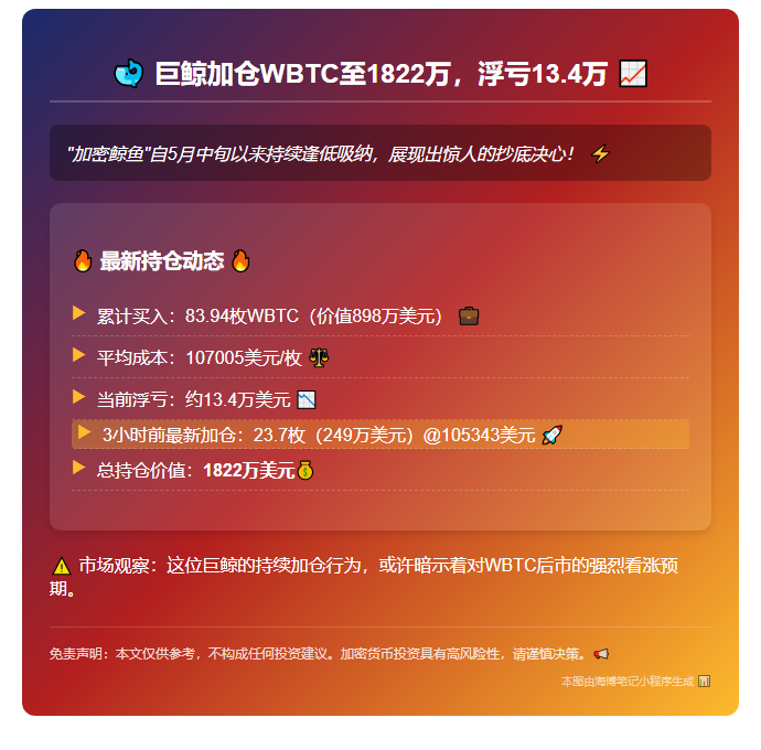 巨鲸加仓WBTC至1822万，浮亏13.4万