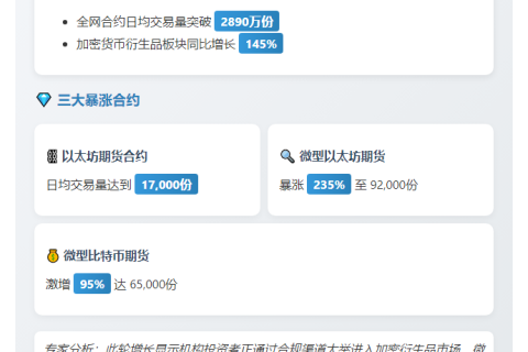 5月加密货币合约交易激增145%