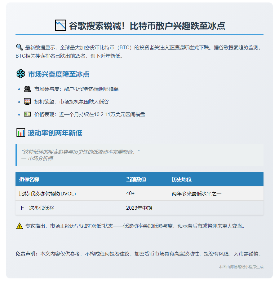 BTC搜索热度骤降，散户兴趣低迷