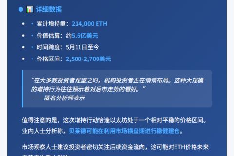 贝莱德增持21.4万枚ETH