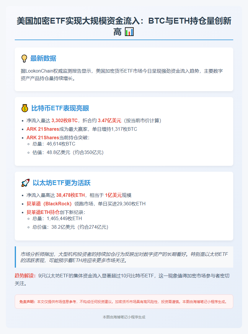 美比特币ETF流入3302枚，以太坊ETF流入3.8万枚