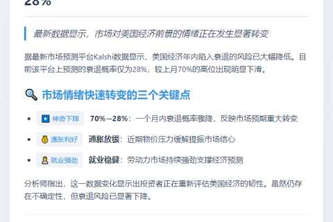 美经济衰退概率降至28%