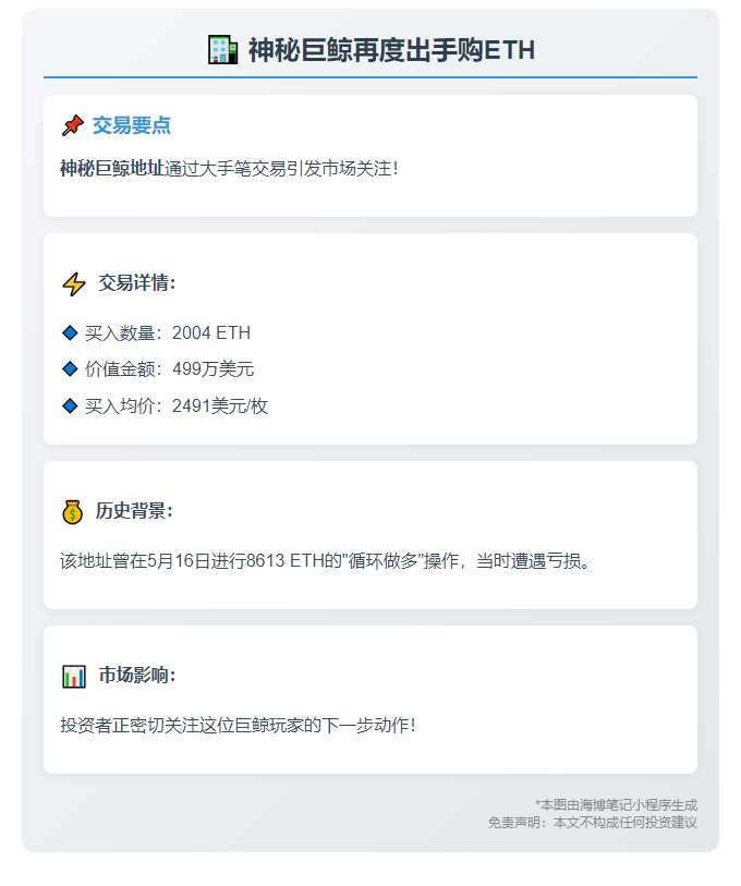 巨鲸豪买 2004 枚以太坊