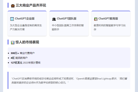 OpenAI企业用户破300万 年收预达127亿