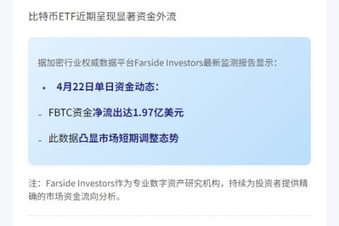 FBTC净流出1.97亿美元