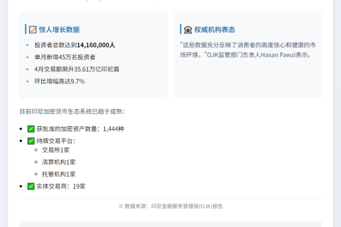 印尼加密投资者破1416万，交易增9.7%