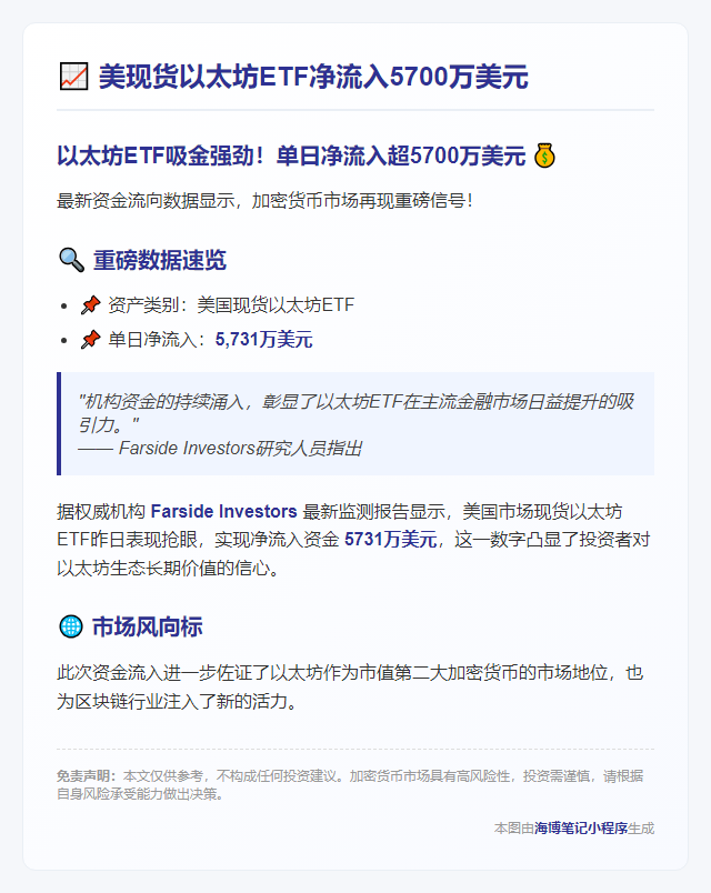 美现货以太坊ETF净流入5700万美元