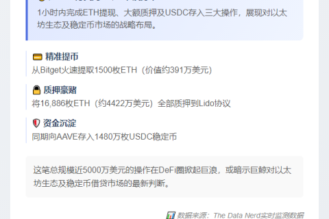 巨鲸质押16,886 ETH并存入1480万USDC