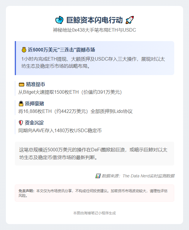 巨鲸质押16,886 ETH并存入1480万USDC