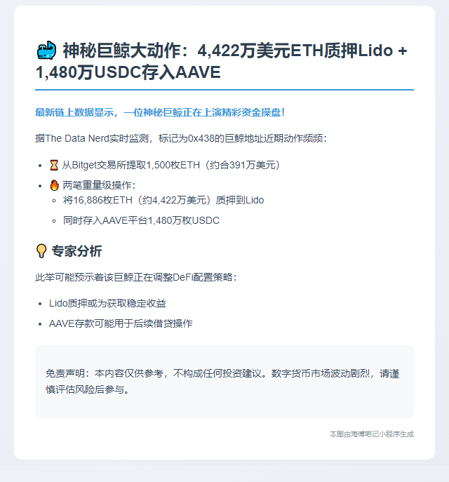 巨鲸质押1.7万ETH至Lido并存入AAVE 1480万USDC