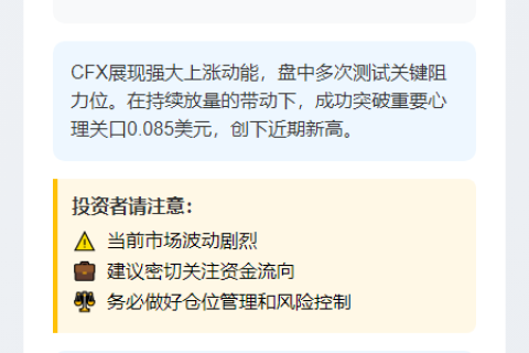 “CFX飙升至0.085美元，24小时暴涨14.5%”