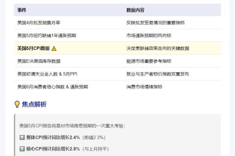 下周聚焦：美国5月CPI来袭