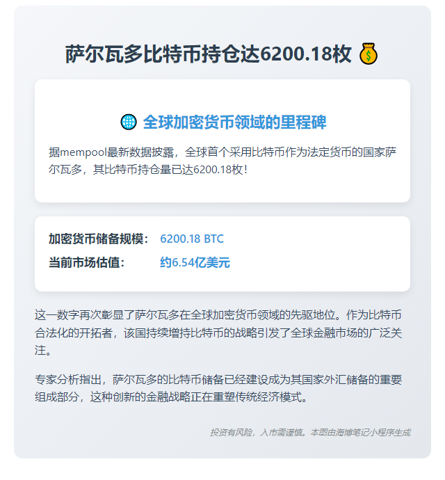 萨尔瓦多比特币持仓达6200.18枚