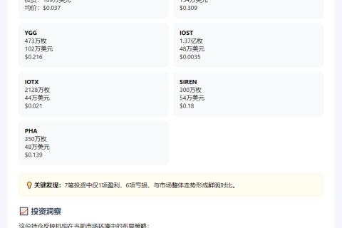 “DWFLabs月购643万美元7代币，浮亏13%”
