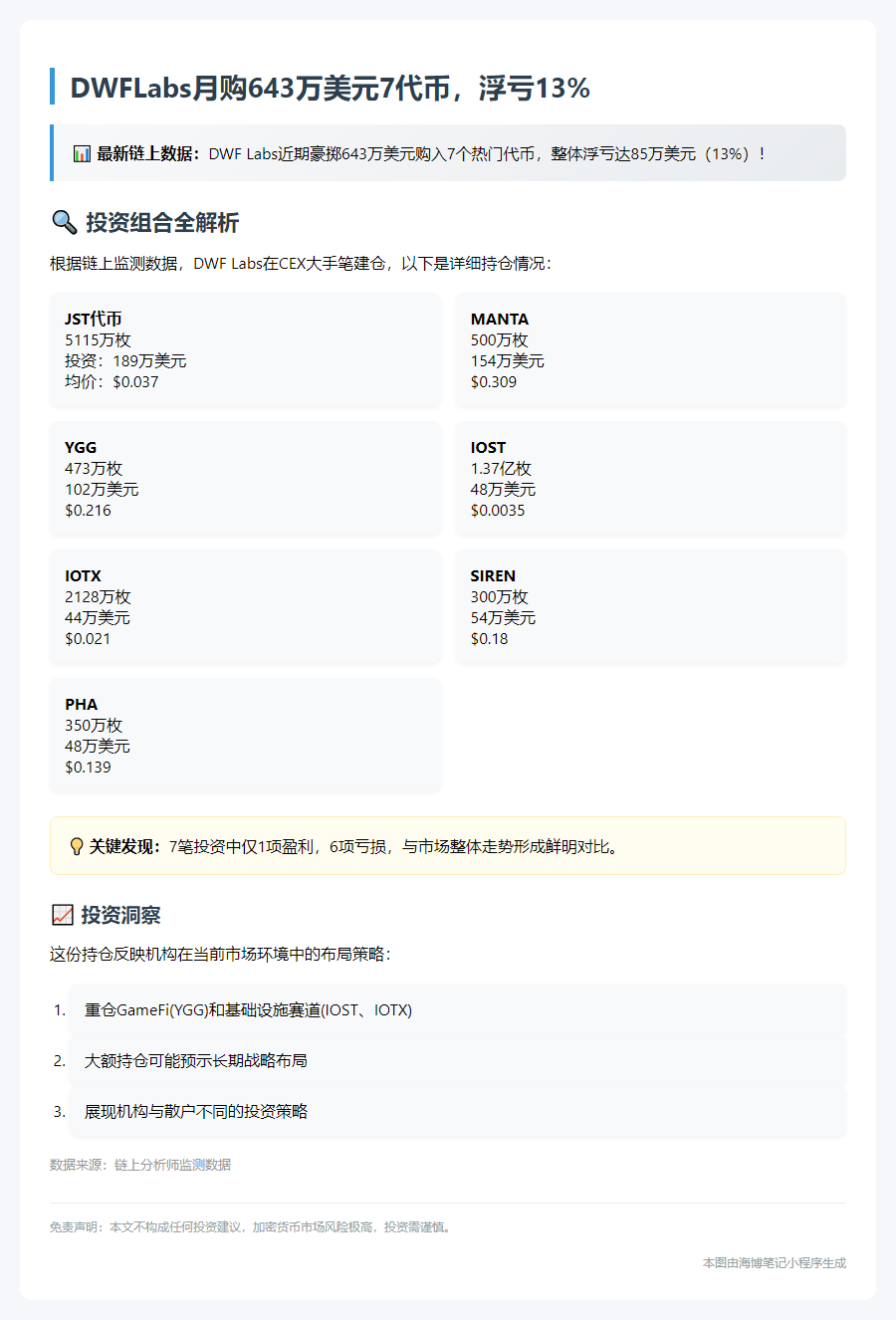 "DWFLabs月购643万美元7代币，浮亏13%"