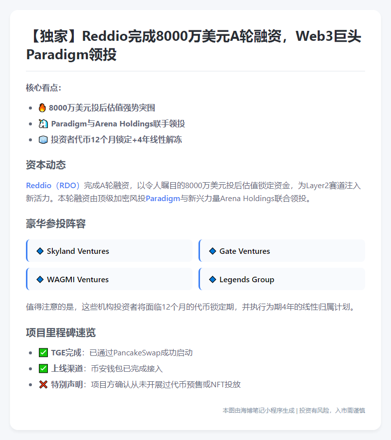 Reddio完成8000万美元A轮融资，Paradigm领投