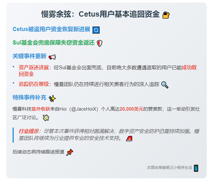慢雾余弦：Cetus用户基本追回资金