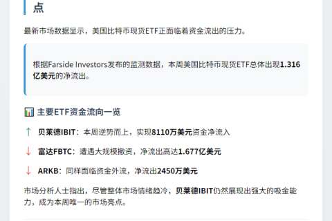 美比特币ETF周流出1.3亿美元