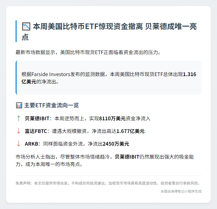 美比特币ETF周流出1.3亿美元