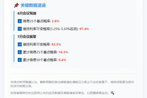 6月降息概率跌至2.6%