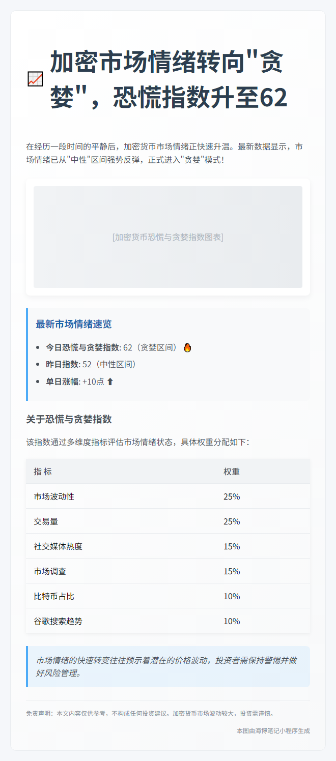 加密市场情绪转向“贪婪”，恐慌指数升至62