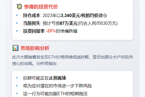 鲸鱼亏损25%抛售1054枚ETH