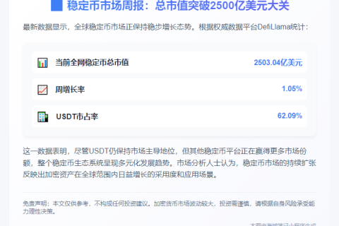 稳定币周增1.05%