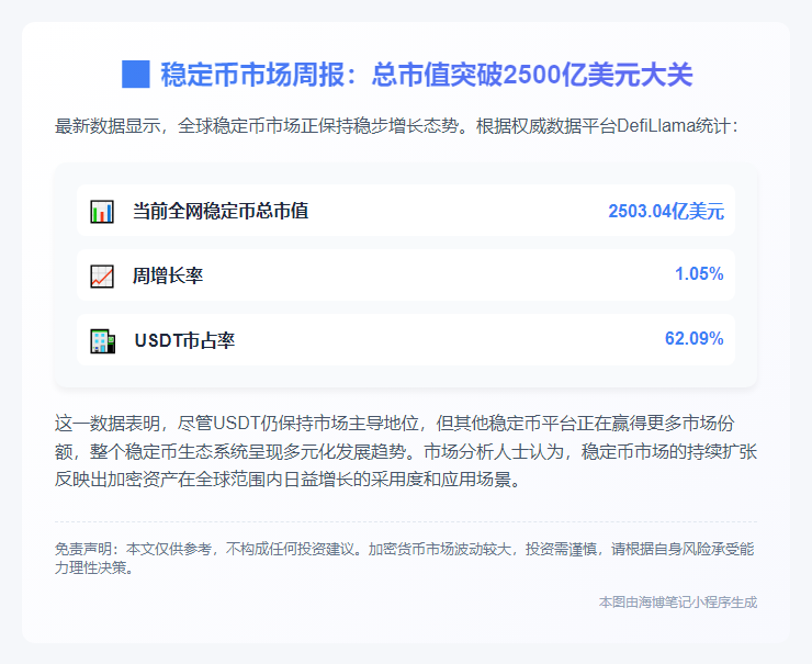 稳定币周增1.05%