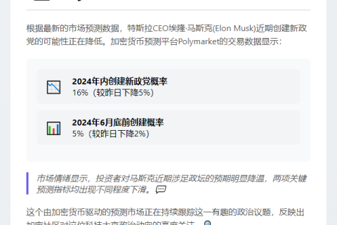 “Polymarket：今年马斯克组党概率16%”