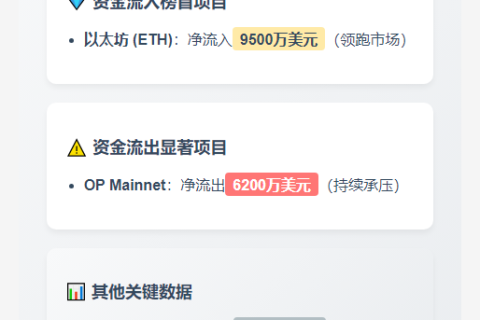 ETH流入9500万，OP流出6200万