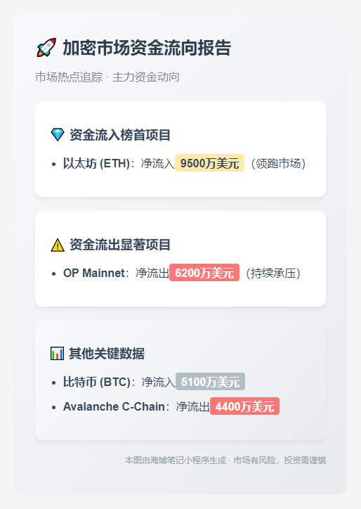 ETH流入9500万，OP流出6200万